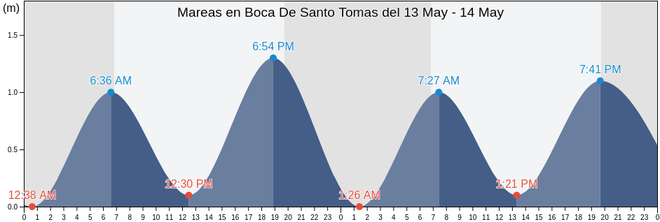 Mareas para hoy en Boca De Santo Tomas, Salina Cruz, Oaxaca, Mexico