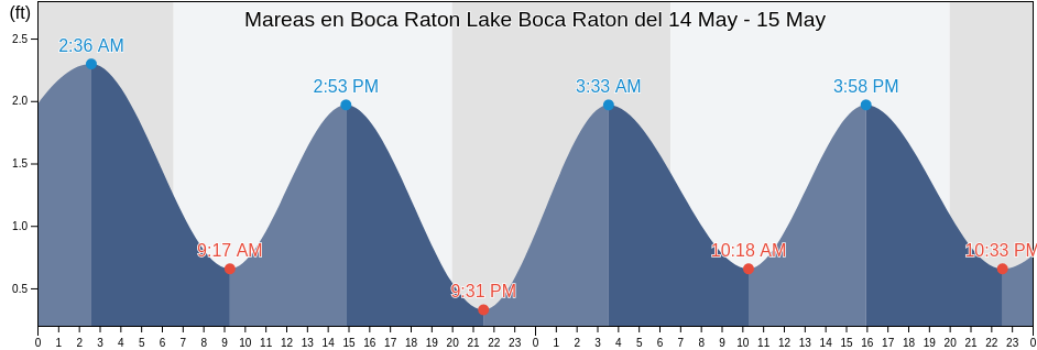 Mareas para hoy en Boca Raton Lake Boca Raton, Broward County, Florida, United States