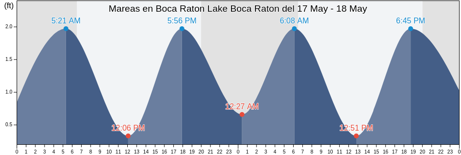 Mareas para hoy en Boca Raton Lake Boca Raton, Broward County, Florida, United States