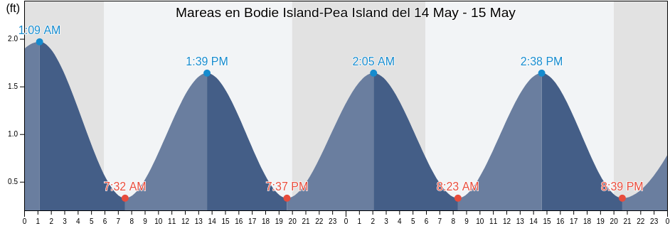 Mareas para hoy en Bodie Island-Pea Island, Dare County, North Carolina, United States