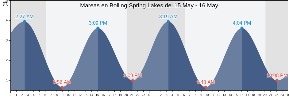 Mareas para hoy en Boiling Spring Lakes, Brunswick County, North Carolina, United States