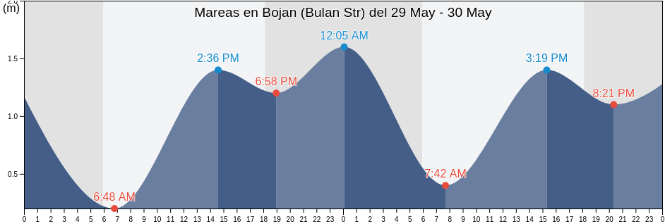 Mareas para hoy en Bojan (Bulan Str), Kota Batam, Riau Islands, Indonesia