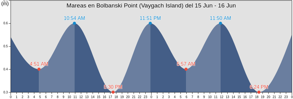 Mareas para hoy en Bolbanski Point (Vaygach Island), Ust’-Tsilemskiy Rayon, Komi, Russia