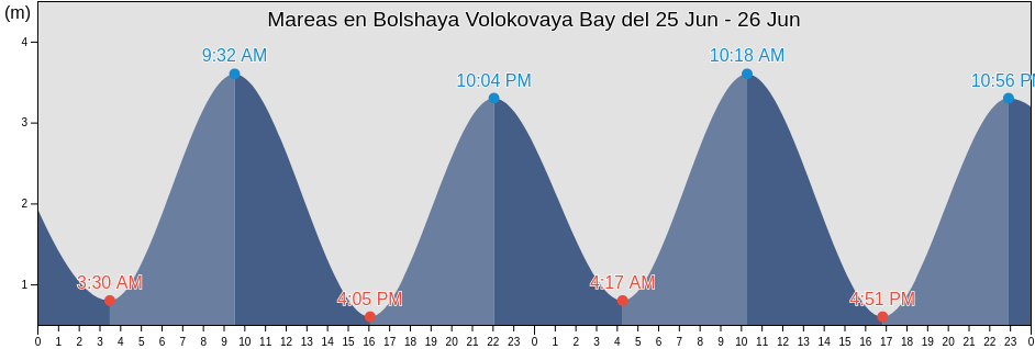 Mareas para hoy en Bolshaya Volokovaya Bay, Kol’skiy Rayon, Murmansk, Russia