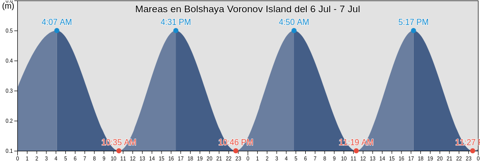 Mareas para hoy en Bolshaya Voronov Island, Ust’-Tsilemskiy Rayon, Komi, Russia