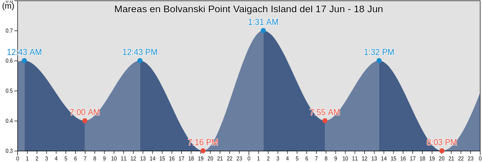 Mareas para hoy en Bolvanski Point Vaigach Island, Ust’-Tsilemskiy Rayon, Komi, Russia