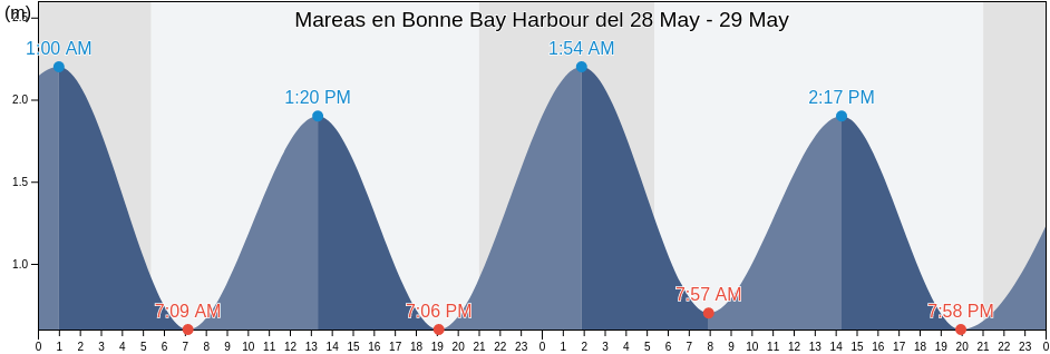 Mareas para hoy en Bonne Bay Harbour, Newfoundland and Labrador, Canada