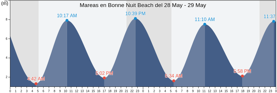 Mareas para hoy en Bonne Nuit Beach, Manche, Normandy, France