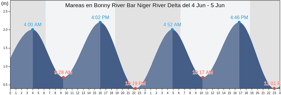 Mareas para hoy en Bonny River Bar Niger River Delta, Bonny, Rivers, Nigeria