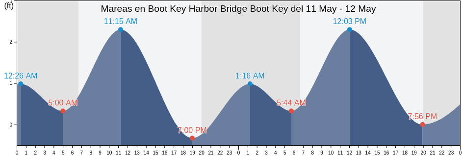 Mareas para hoy en Boot Key Harbor Bridge Boot Key, Monroe County, Florida, United States