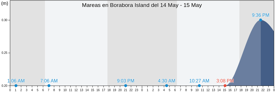 Mareas para hoy en Borabora Island, Bora-Bora, Leeward Islands, French Polynesia
