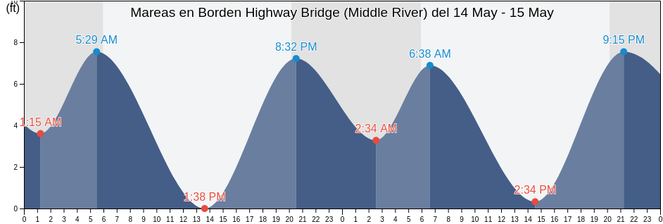 Mareas para hoy en Borden Highway Bridge (Middle River), San Joaquin County, California, United States