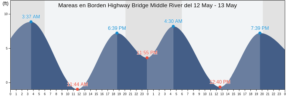 Mareas para hoy en Borden Highway Bridge Middle River, San Joaquin County, California, United States