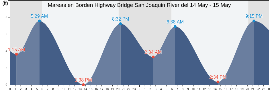 Mareas para hoy en Borden Highway Bridge San Joaquin River, San Joaquin County, California, United States