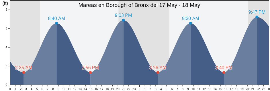 Mareas para hoy en Borough of Bronx, Bronx County, New York, United States