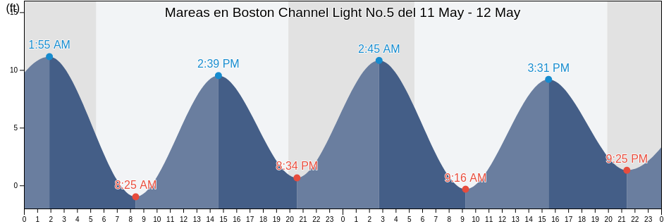 Mareas para hoy en Boston Channel Light No.5, Suffolk County, Massachusetts, United States