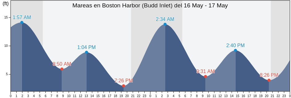 Mareas para hoy en Boston Harbor (Budd Inlet), Thurston County, Washington, United States