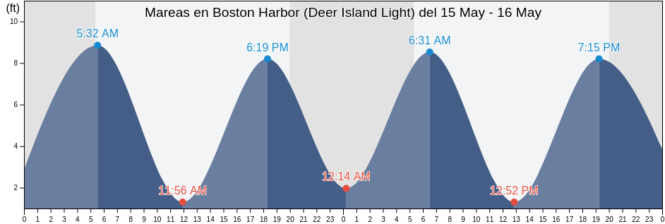 Mareas para hoy en Boston Harbor (Deer Island Light), Suffolk County, Massachusetts, United States