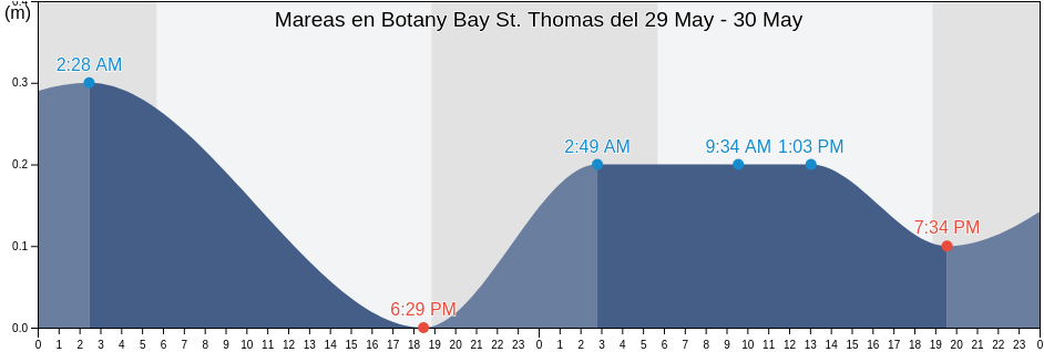 Mareas para hoy en Botany Bay St. Thomas, West End, Saint Thomas Island, U.S. Virgin Islands