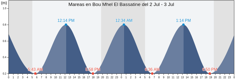 Mareas para hoy en Bou Mhel El Bassatine, Bin ‘Arūs, Tunisia