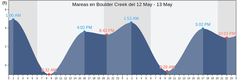 Mareas para hoy en Boulder Creek, Santa Cruz County, California, United States