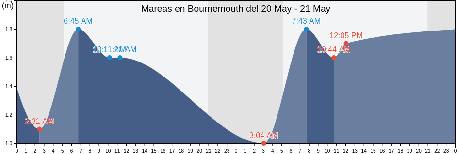 Mareas para hoy en Bournemouth, Bournemouth, Christchurch and Poole Council, England, United Kingdom