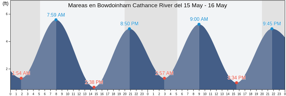 Mareas para hoy en Bowdoinham Cathance River, Sagadahoc County, Maine, United States
