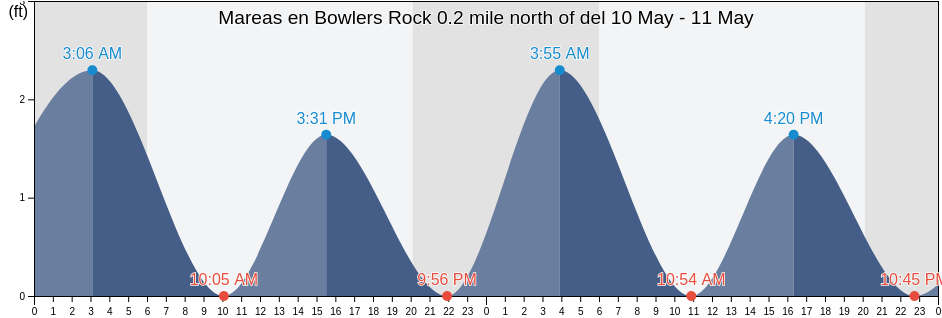 Mareas para hoy en Bowlers Rock 0.2 mile north of, Richmond County, Virginia, United States