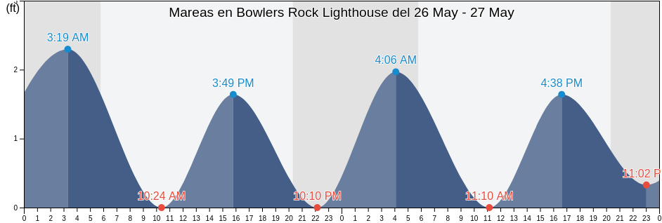 Mareas para hoy en Bowlers Rock Lighthouse, Essex County, Virginia, United States