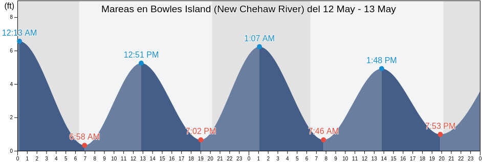 Mareas para hoy en Bowles Island (New Chehaw River), Colleton County, South Carolina, United States