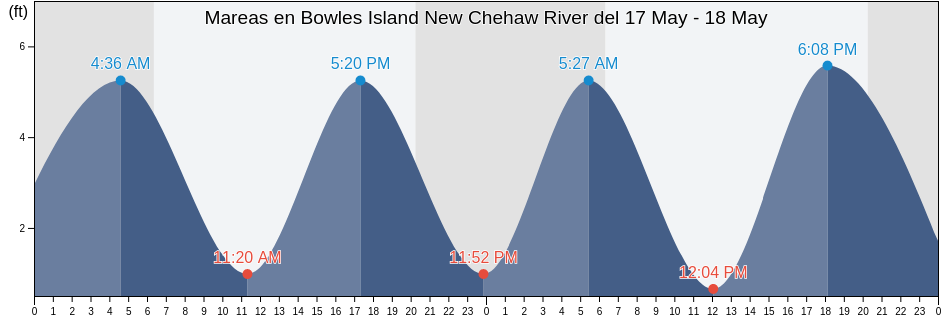 Mareas para hoy en Bowles Island New Chehaw River, Colleton County, South Carolina, United States