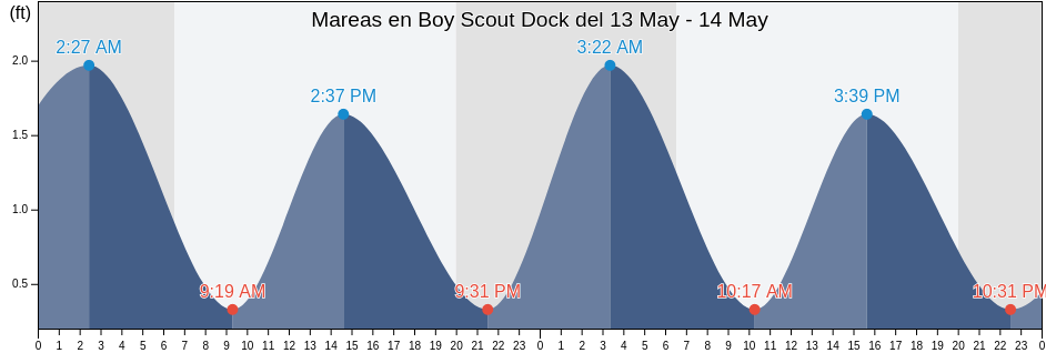 Mareas para hoy en Boy Scout Dock, Martin County, Florida, United States