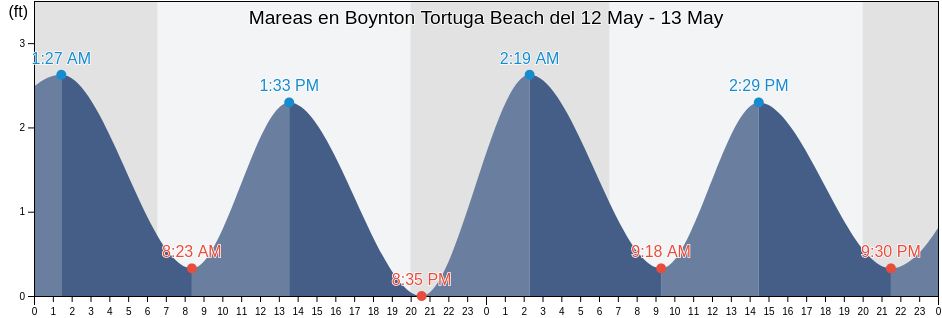 Mareas para hoy en Boynton Tortuga Beach, Palm Beach County, Florida, United States