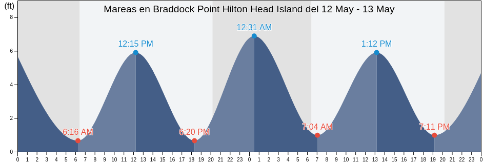 Mareas para hoy en Braddock Point Hilton Head Island, Beaufort County, South Carolina, United States