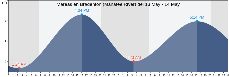 Mareas para hoy en Bradenton (Manatee River), Manatee County, Florida, United States