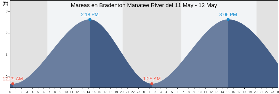 Mareas para hoy en Bradenton Manatee River, Manatee County, Florida, United States