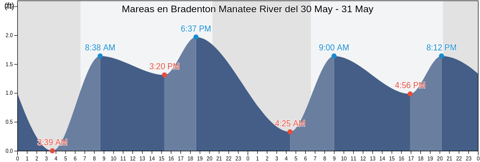 Mareas para hoy en Bradenton Manatee River, Manatee County, Florida, United States