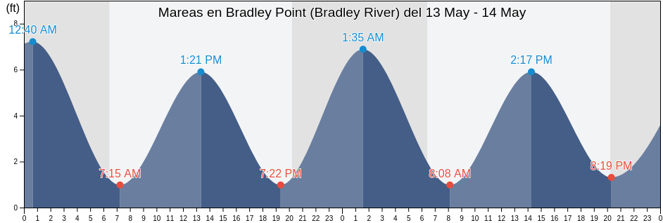 Mareas para hoy en Bradley Point (Bradley River), Chatham County, Georgia, United States