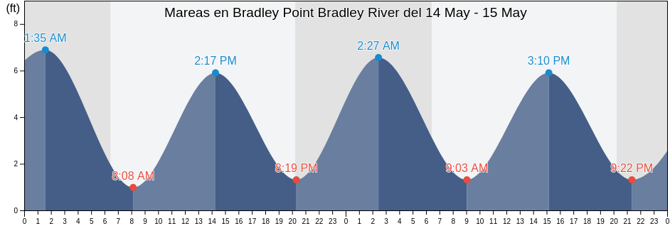 Mareas para hoy en Bradley Point Bradley River, Chatham County, Georgia, United States