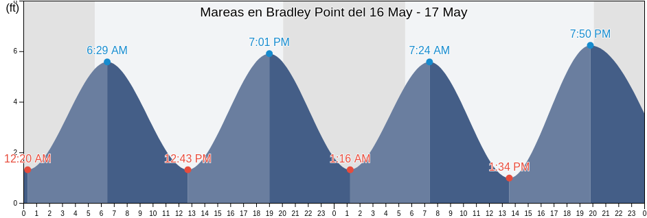 Mareas para hoy en Bradley Point, New Haven County, Connecticut, United States