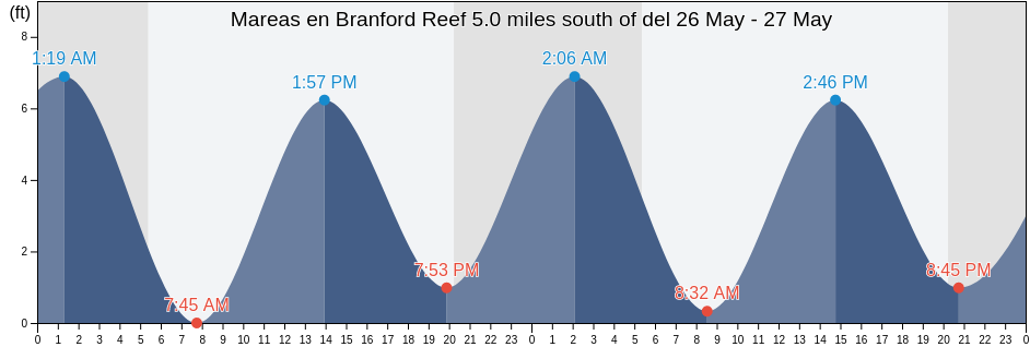Mareas para hoy en Branford Reef 5.0 miles south of, New Haven County, Connecticut, United States