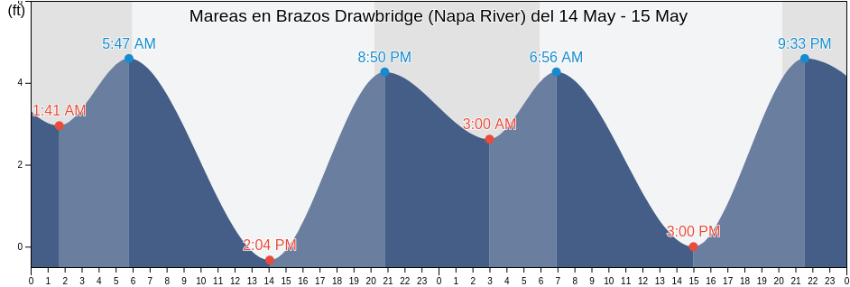 Mareas para hoy en Brazos Drawbridge (Napa River), Napa County, California, United States
