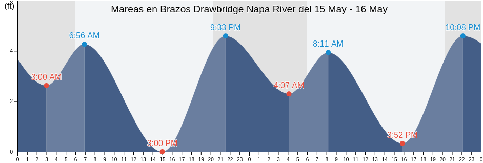 Mareas para hoy en Brazos Drawbridge Napa River, Napa County, California, United States