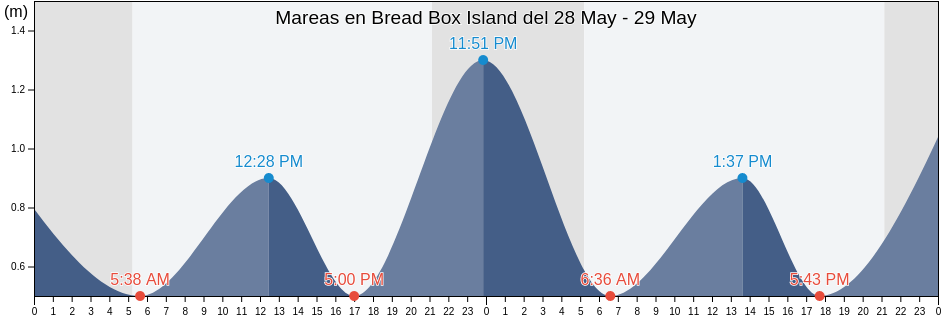 Mareas para hoy en Bread Box Island, Newfoundland and Labrador, Canada