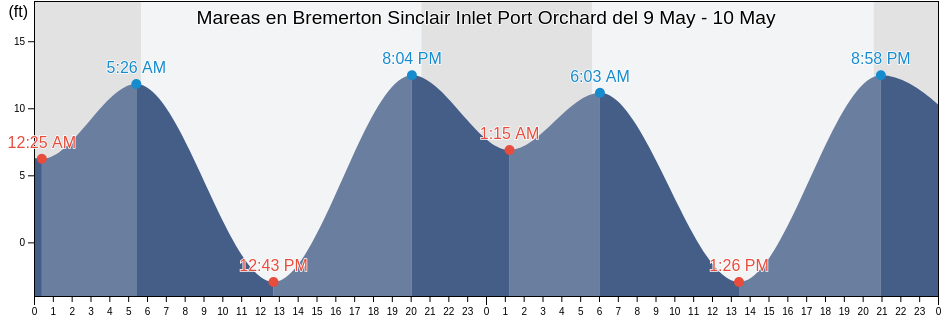 Mareas para hoy en Bremerton Sinclair Inlet Port Orchard, Kitsap County, Washington, United States