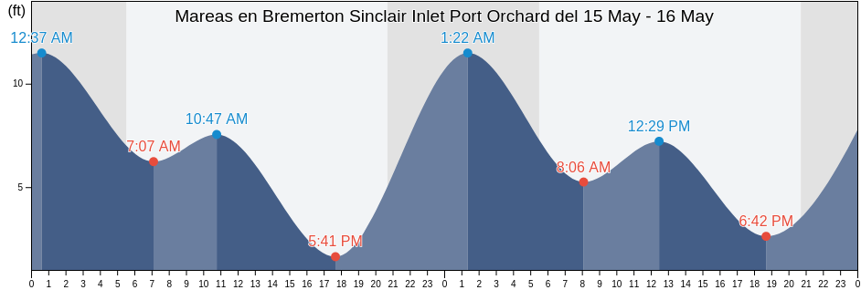 Mareas para hoy en Bremerton Sinclair Inlet Port Orchard, Kitsap County, Washington, United States