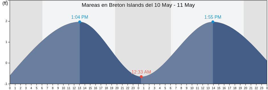 Mareas para hoy en Breton Islands, Plaquemines Parish, Louisiana, United States