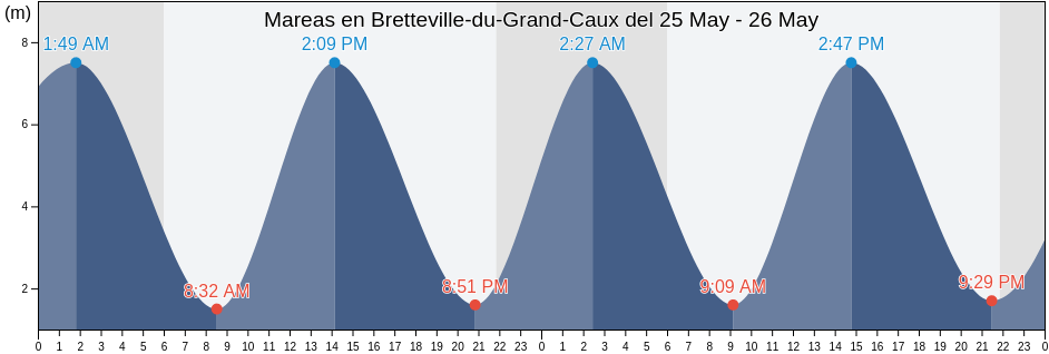 Mareas para hoy en Bretteville-du-Grand-Caux, Seine-Maritime, Normandy, France