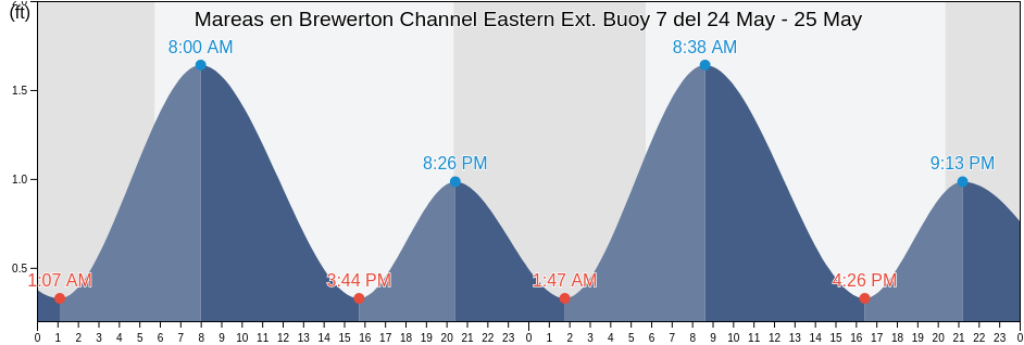 Mareas para hoy en Brewerton Channel Eastern Ext. Buoy 7, City of Baltimore, Maryland, United States