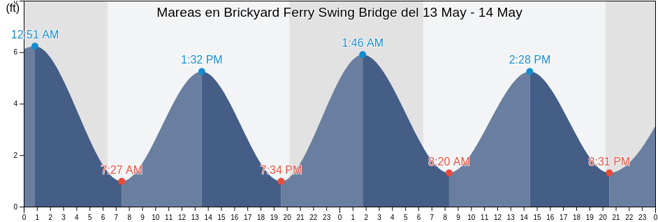Mareas para hoy en Brickyard Ferry Swing Bridge, Colleton County, South Carolina, United States